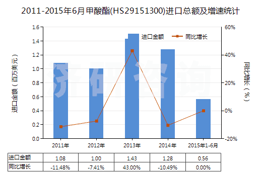 2011-2015年6月甲酸酯(HS29151300)進(jìn)口總額及增速統(tǒng)計(jì)
